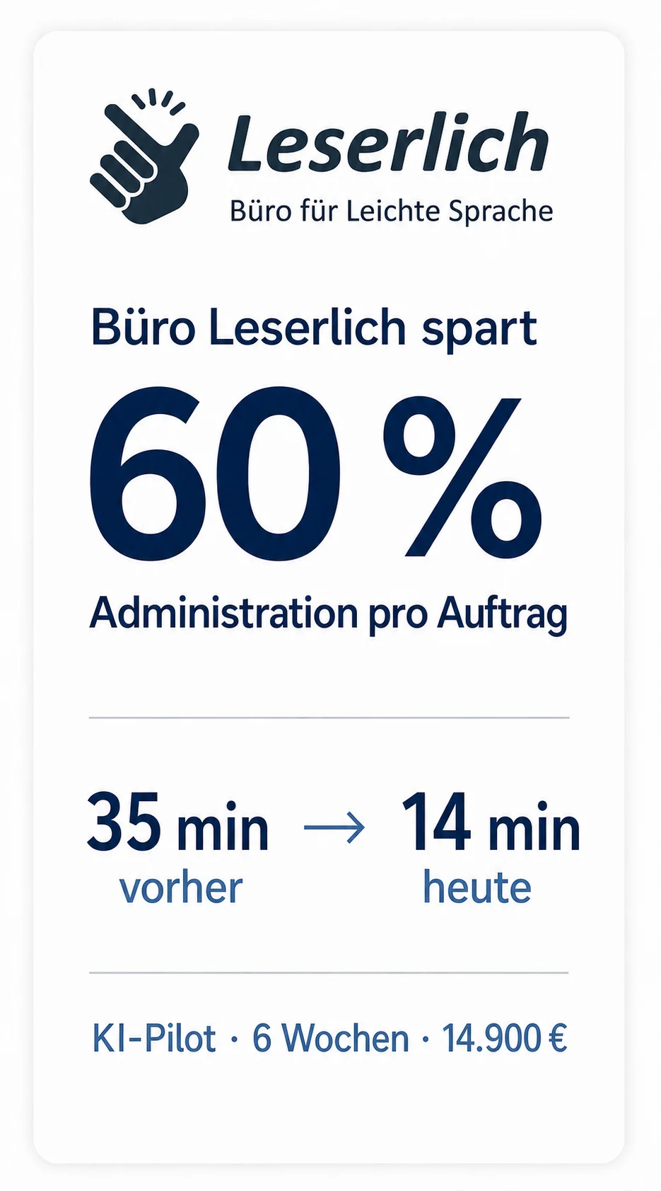Ergebnis des KI-Piloten bei Büro Leserlich: 60 Prozent weniger Administration pro Auftrag, von 35 auf 14 Minuten, sechs Wochen, Festpreis 14.900 Euro netto